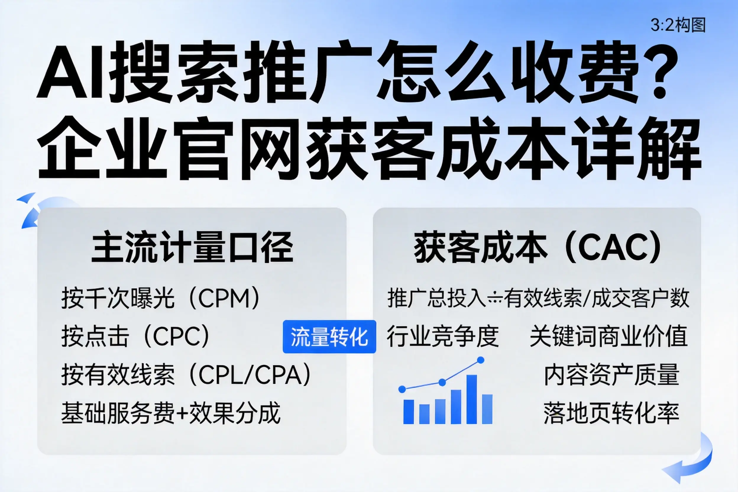 AI搜索推广怎么收费？定西企业官网获客成本详解