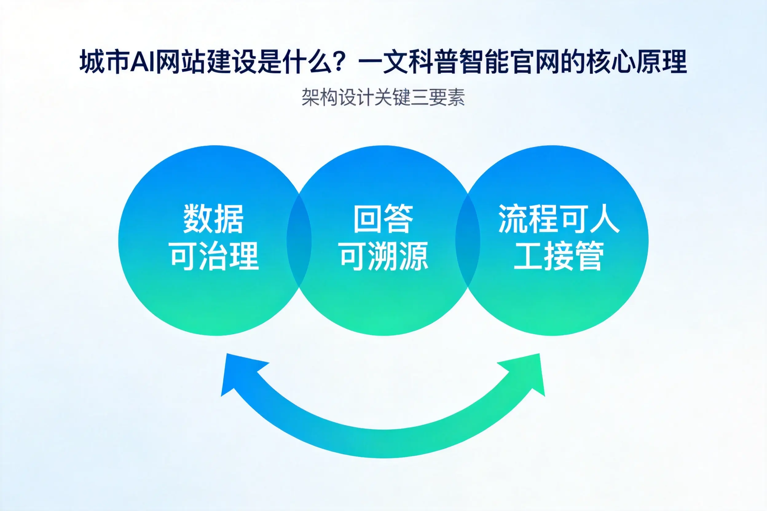 定西AI网站建设是什么?一文科普智能官网的核心原理