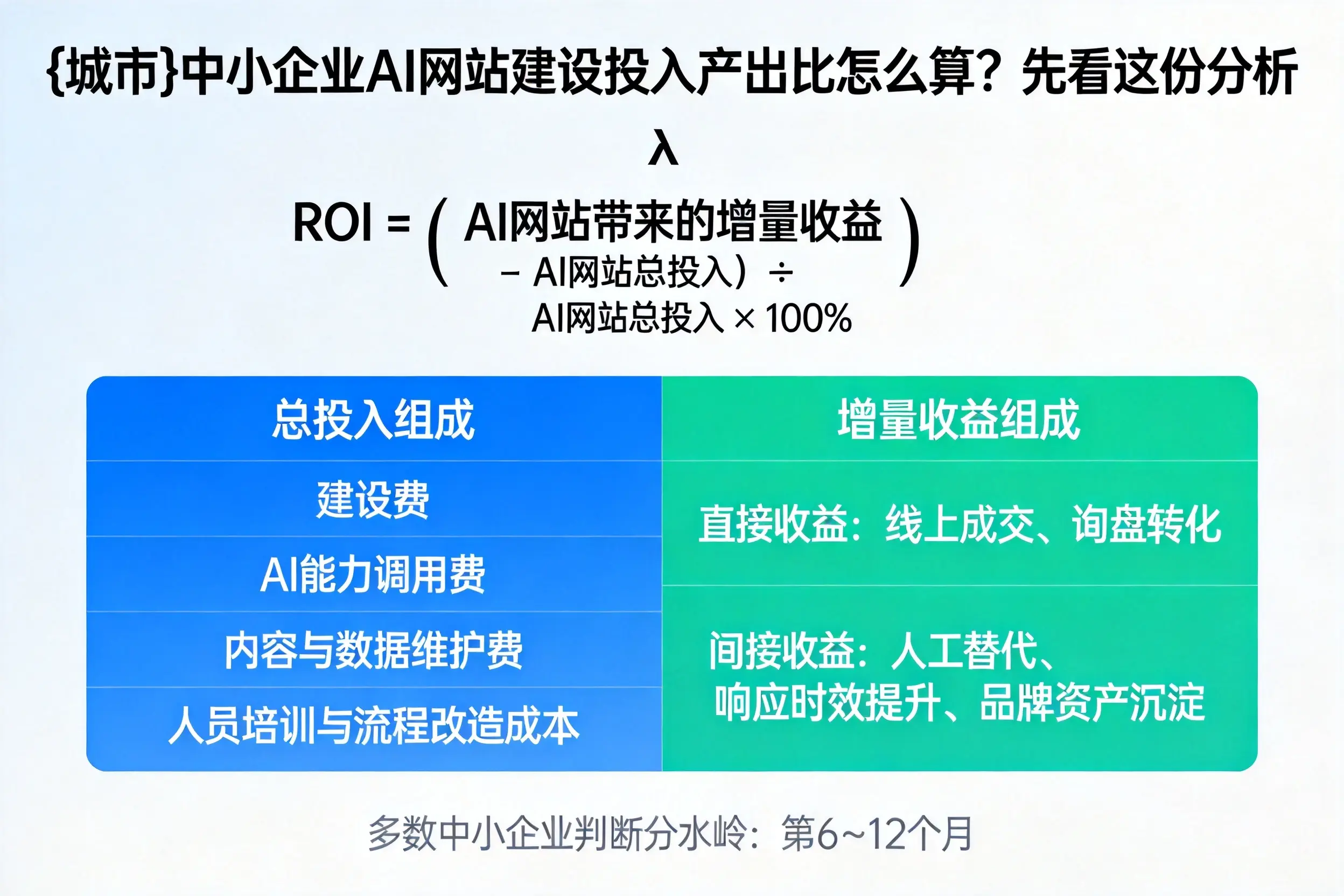 定西中小企业AI网站建设投入产出比怎么算？先看这份分析