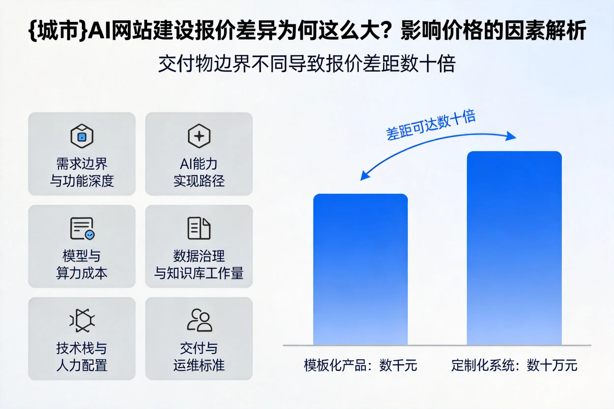 定西AI网站建设报价差异为何这么大？影响价格的因素解析