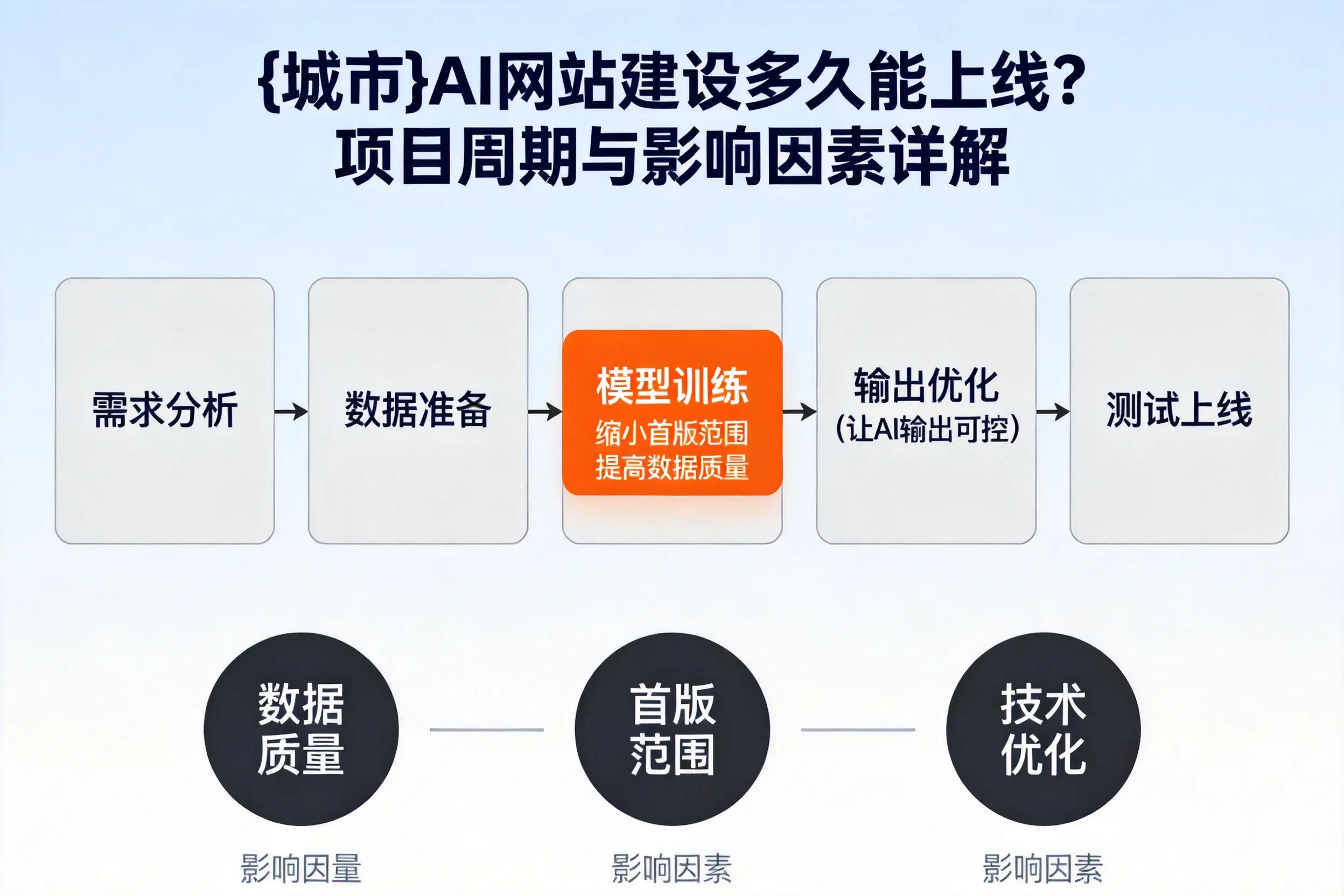 定西AI网站建设多久能上线？项目周期与影响因素详解