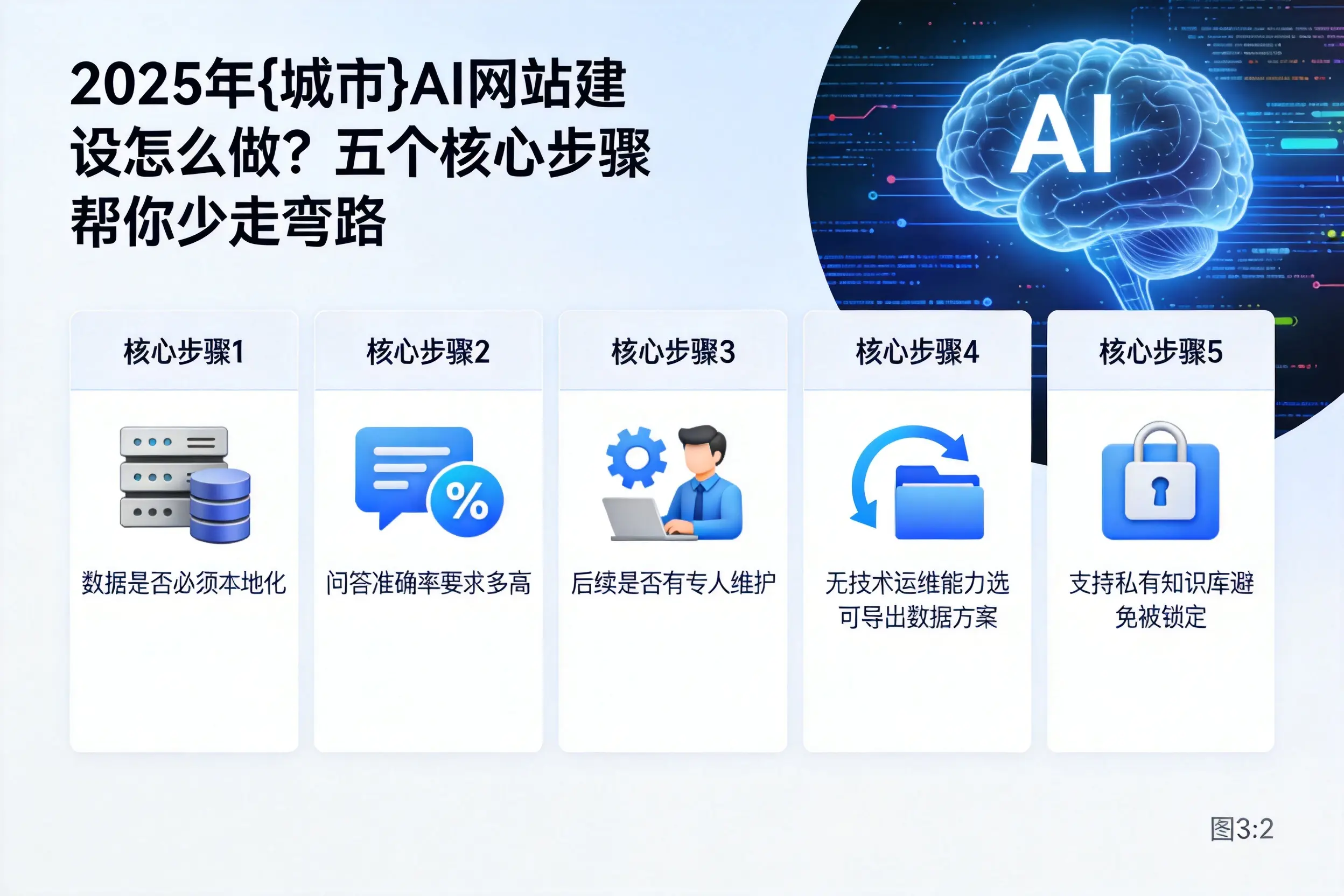 2025年定西AI网站建设怎么做？五个核心步骤帮你少走弯路