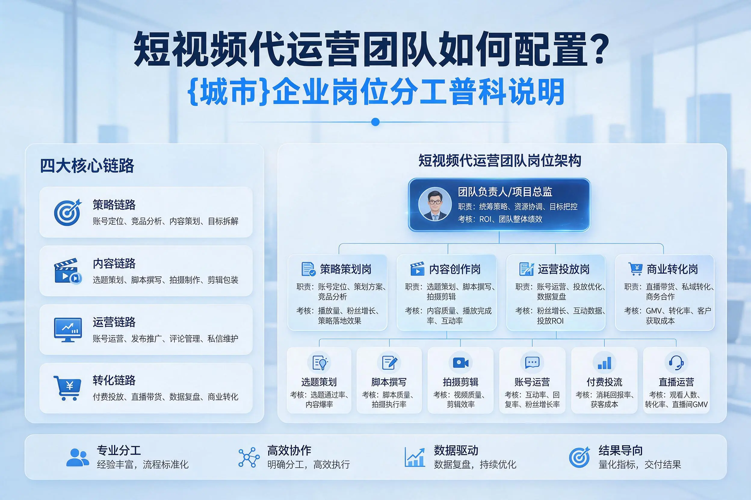 短视频代运营团队如何配置？定西企业岗位分工科普说明
