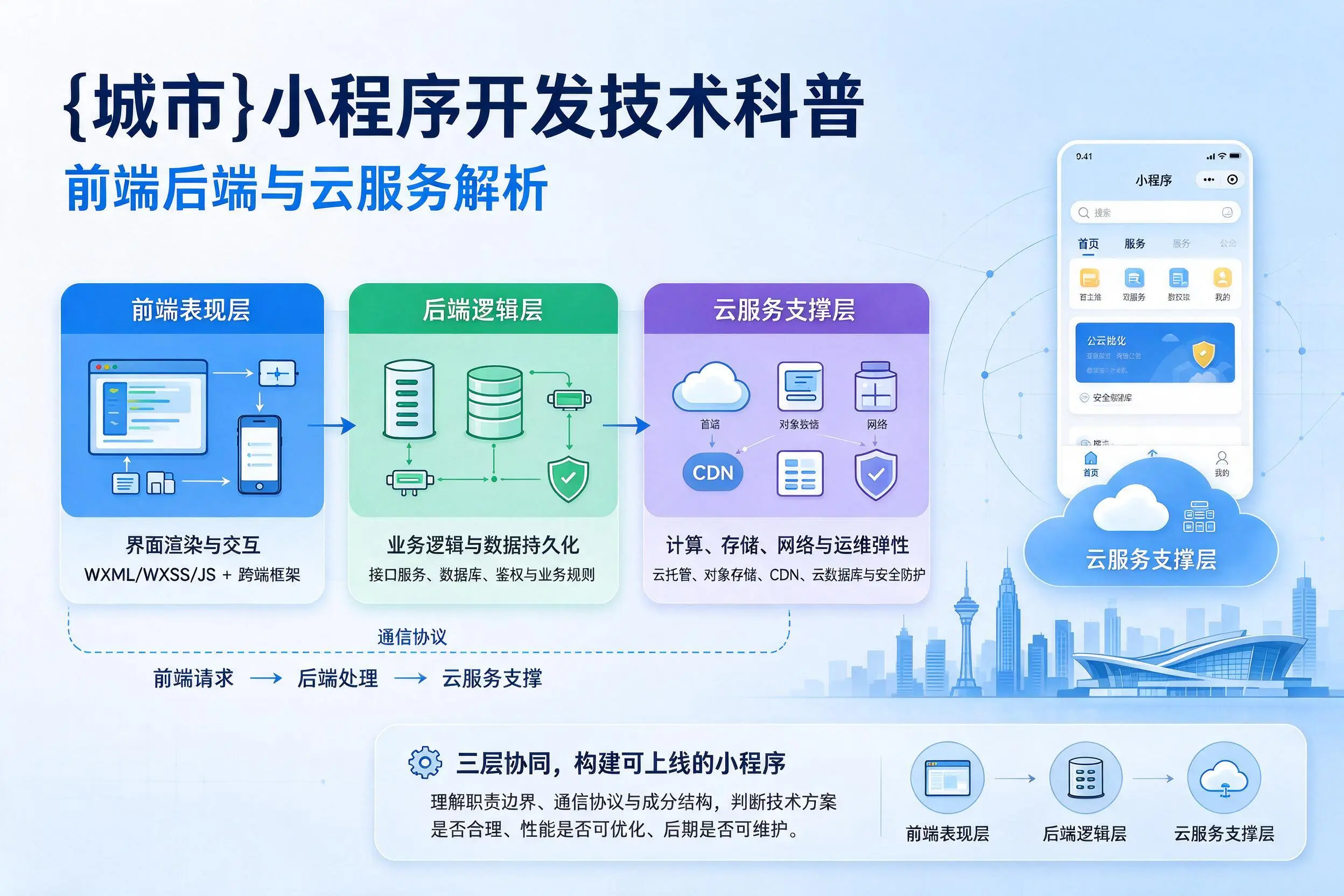定西小程序开发技术科普：前端后端与云服务解析