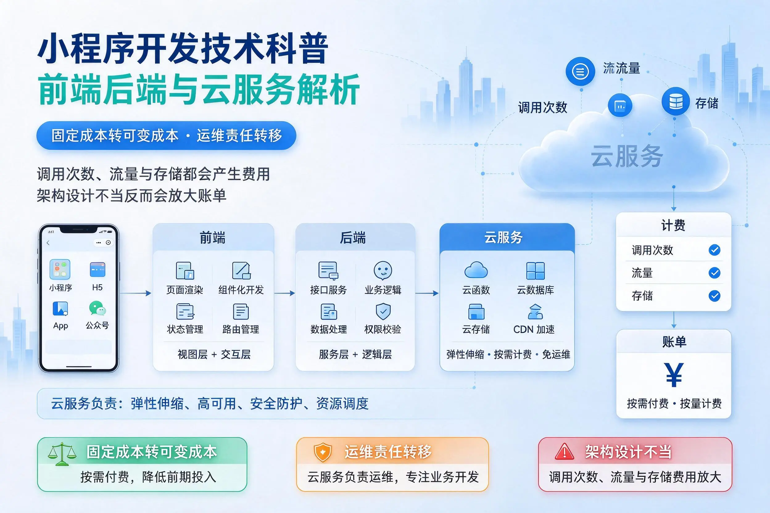 定西小程序开发技术科普：前端后端与云服务解析