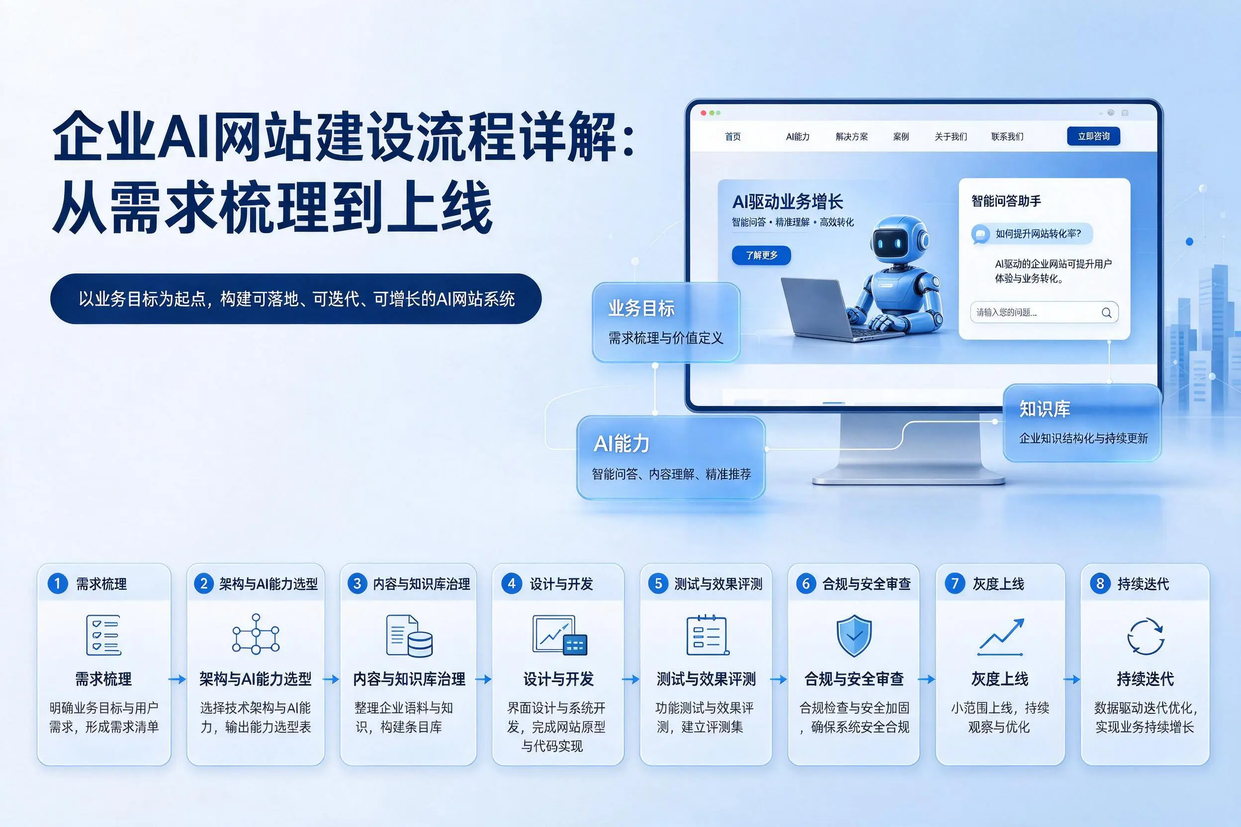 定西企业AI网站建设流程详解：从需求梳理到上线