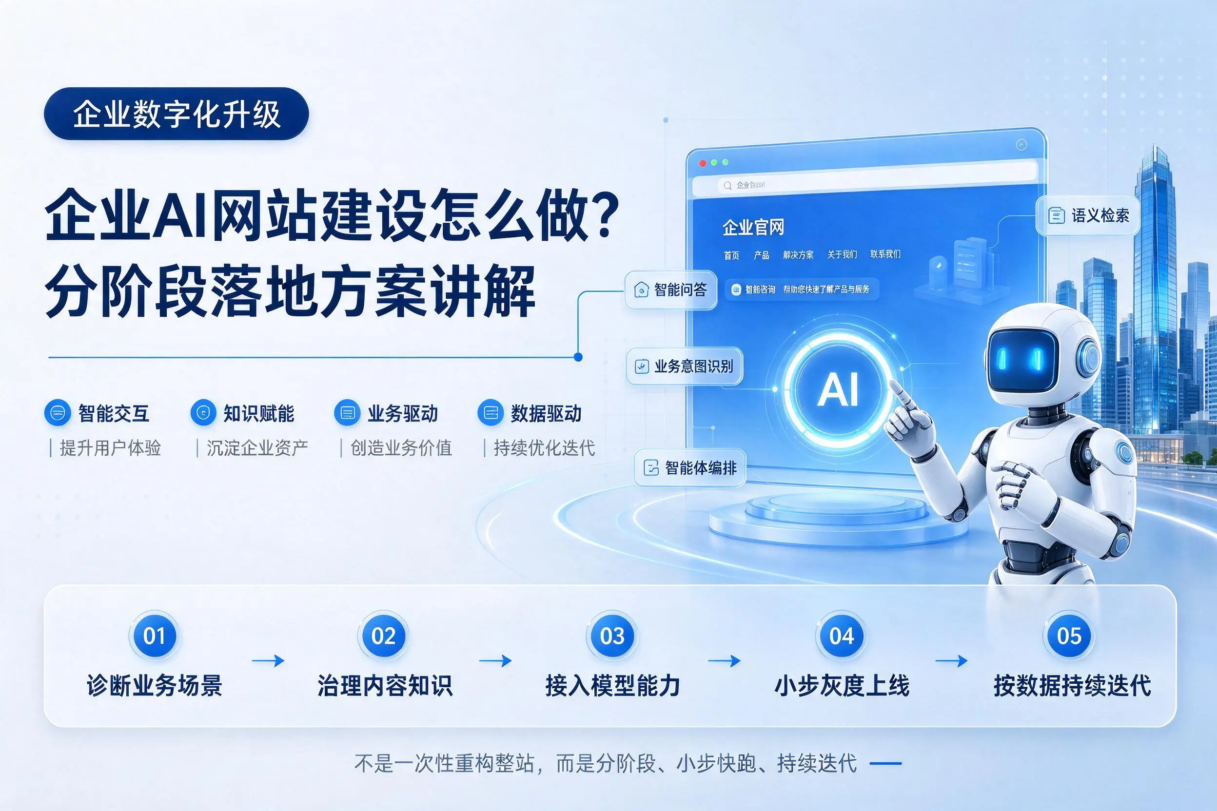 定西企业AI网站建设怎么做？分阶段落地方案讲解