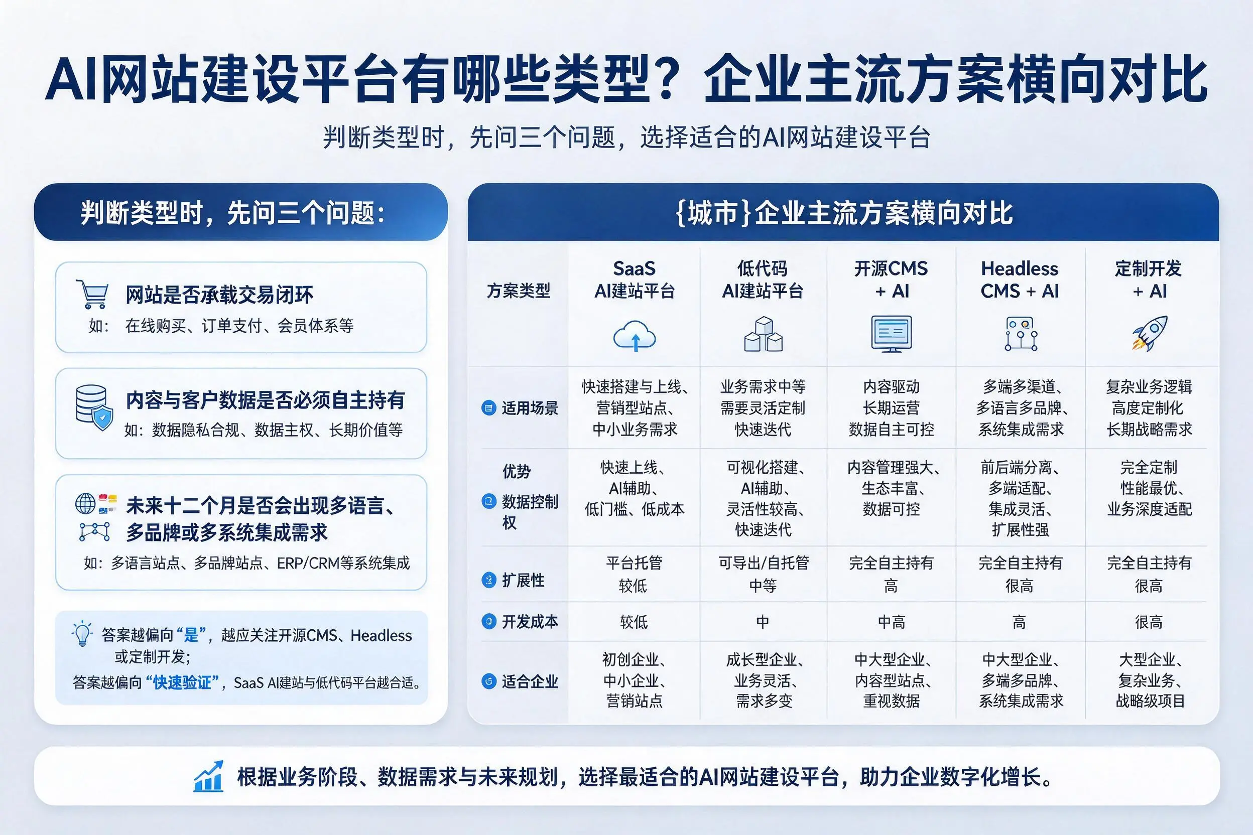 AI网站建设平台有哪些类型？定西企业主流方案横向对比