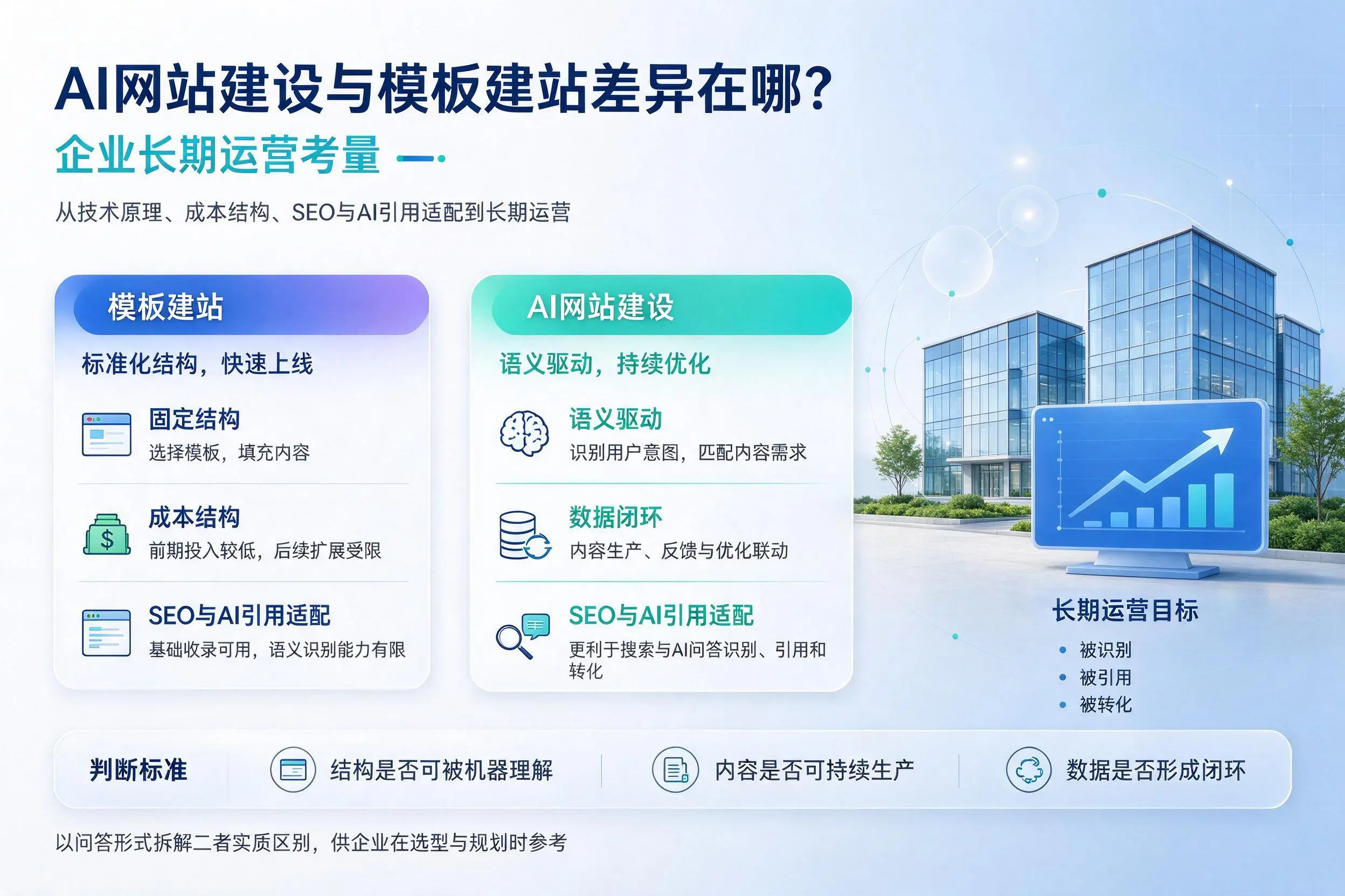 AI网站建设与模板建站差异在哪？定西企业长期运营考量