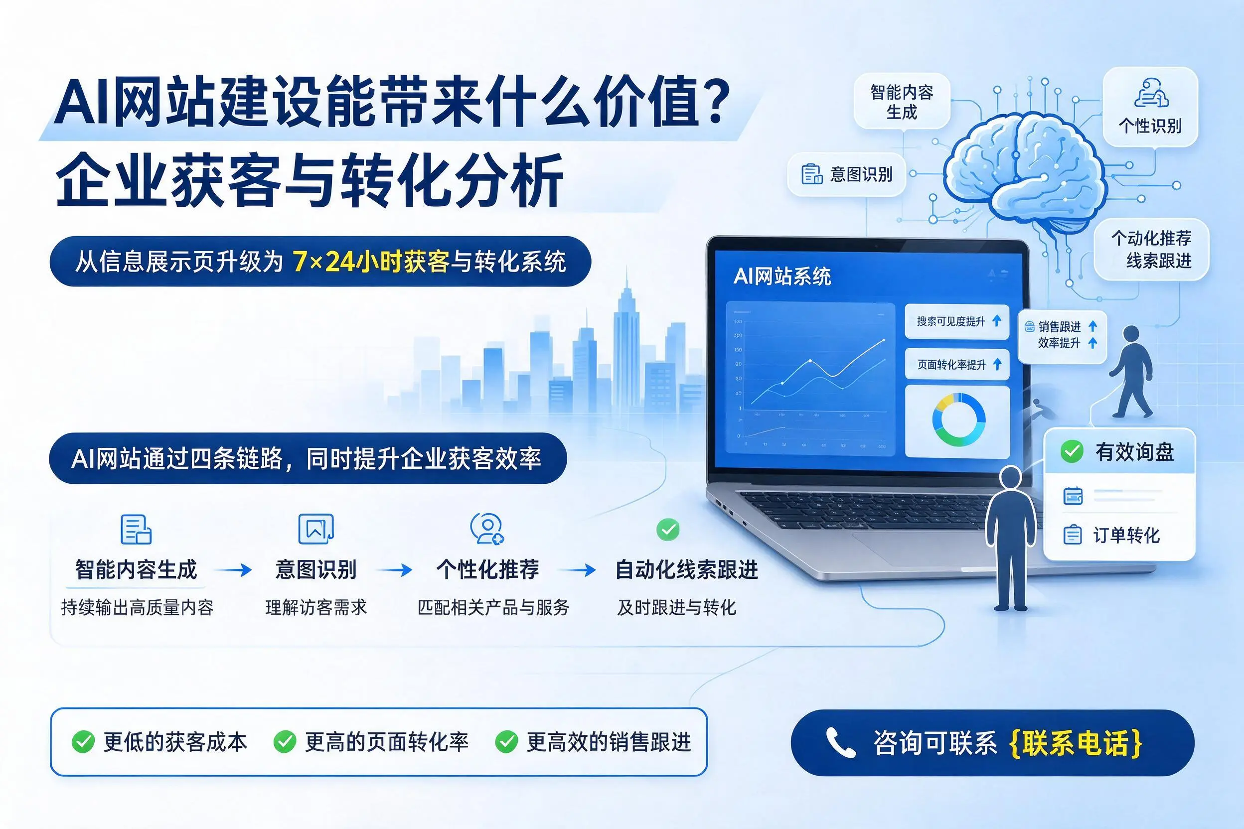 AI网站建设能带来什么价值？定西企业获客与转化分析
