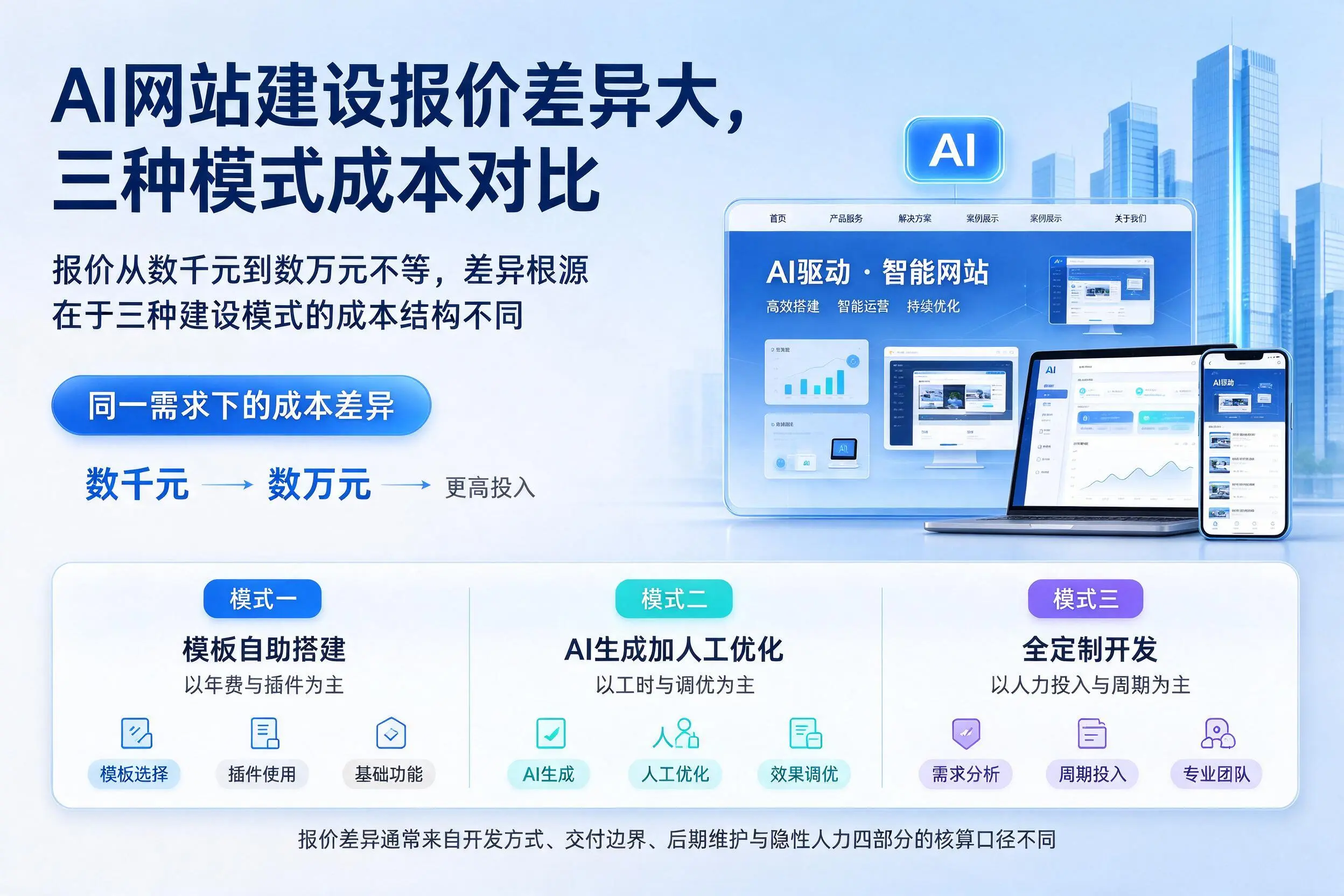 定西AI网站建设报价差异大，三种模式成本对比