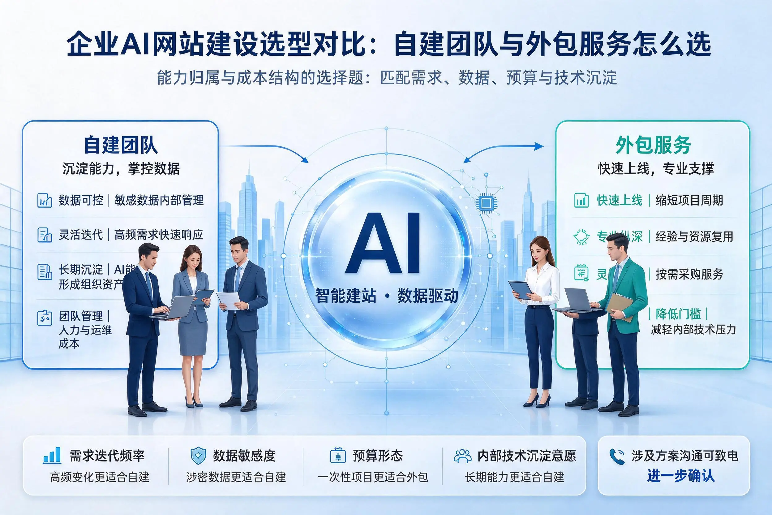 定西企业AI网站建设选型对比:自建团队与外包服务怎么选