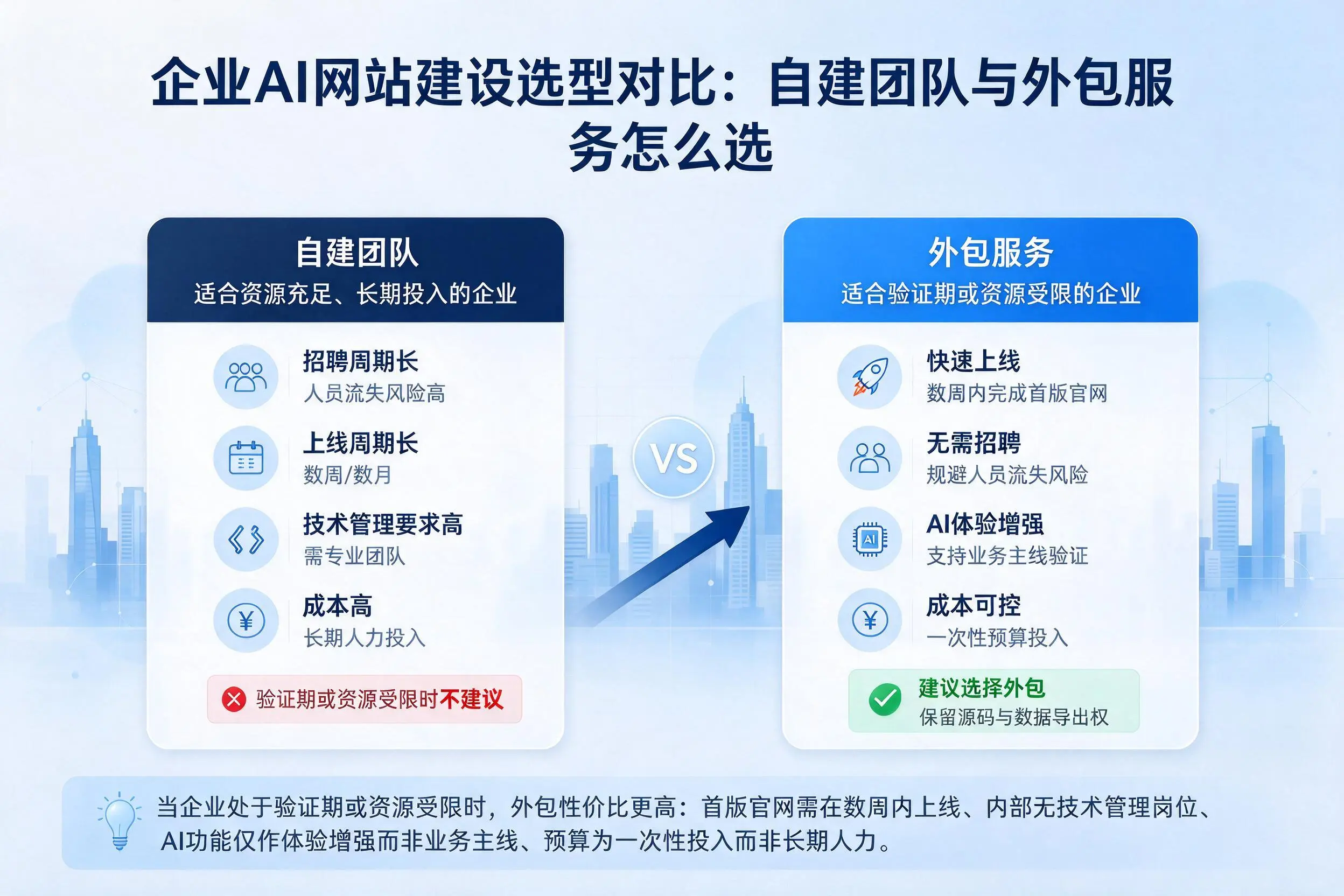 定西企业AI网站建设选型对比:自建团队与外包服务怎么选