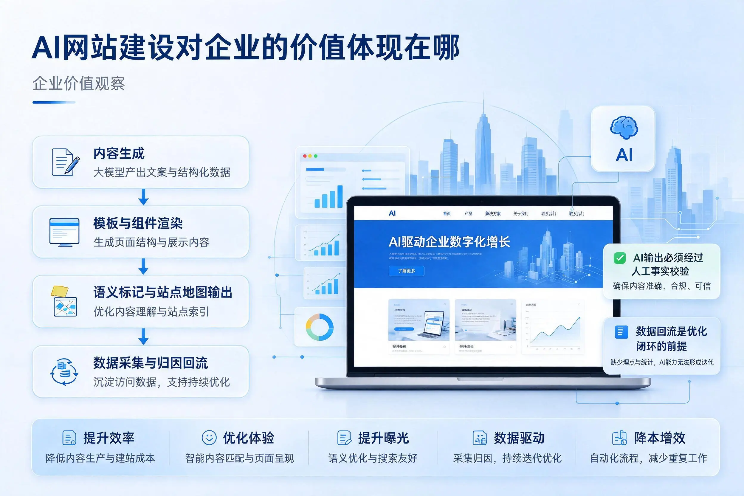 AI网站建设对企业的价值体现在哪,定西实践观察