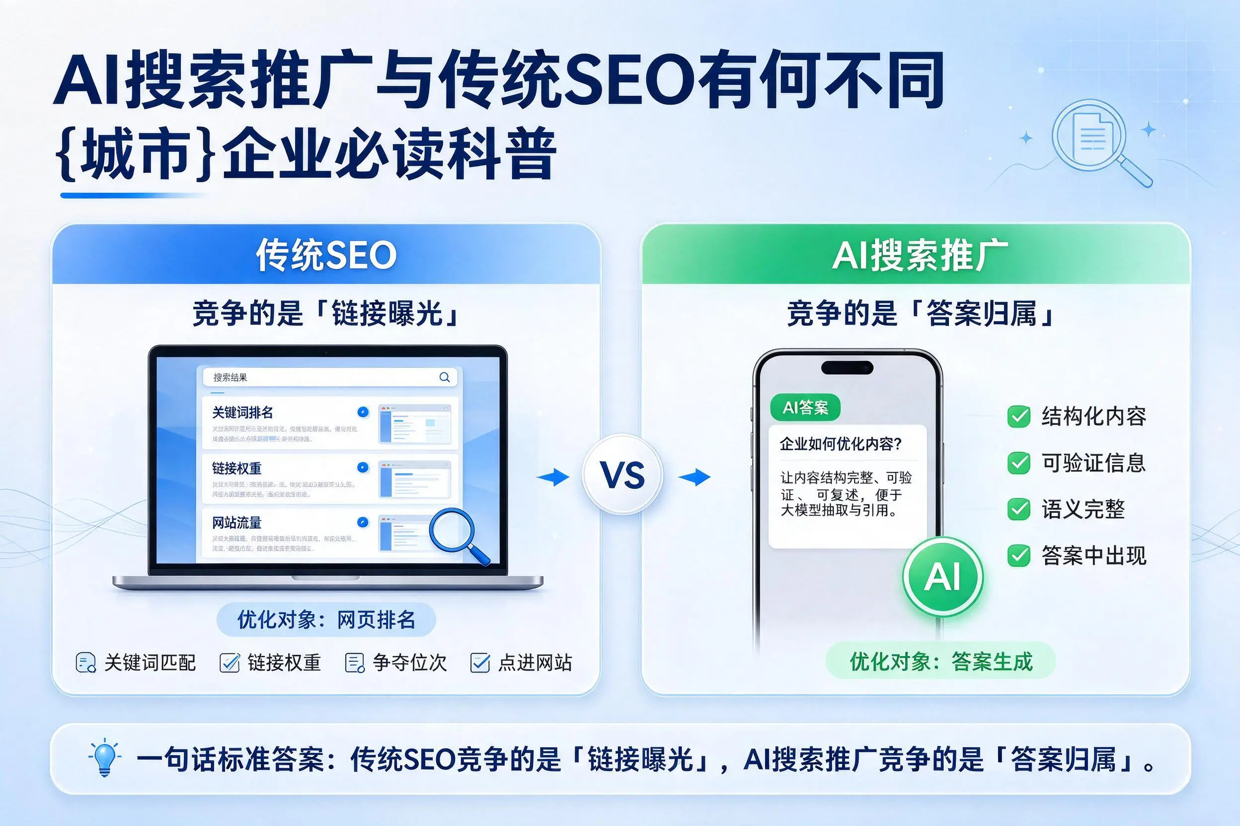 AI搜索推广与传统SEO有何不同，定西企业必读科普